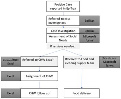 Development and evaluation of a COVID tracking system to support provision of social service in Wyandotte County, Kansas